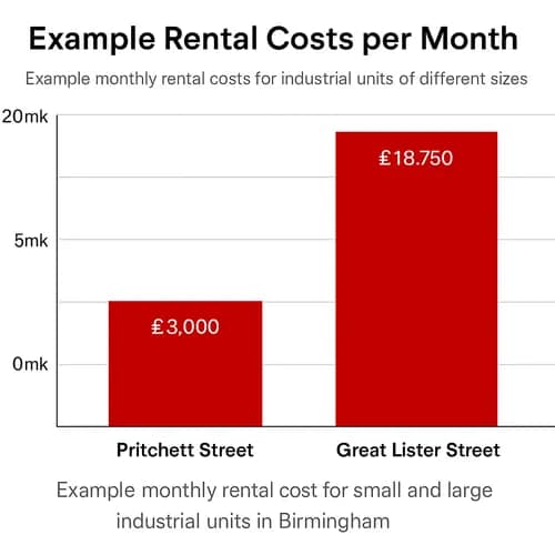 Bar chart comparing rental costs of £3,000 for Pritchett Street and £18,750 for Great Lister Street.