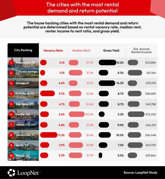 A graphic showing the top 10 cities for house hacking based on demand and return potential.