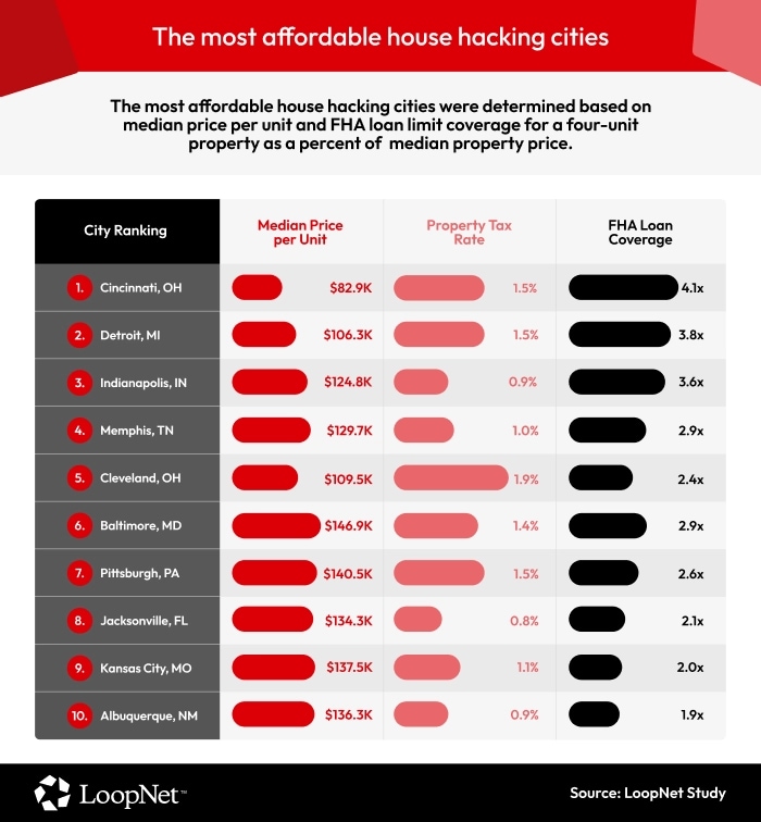 A graphic showing the top 10 cities for house hacking based on affordability