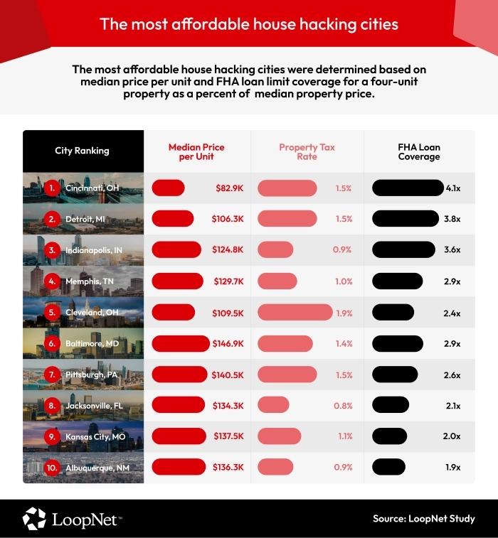 A graphic showing the top 10 cities for house hacking based on affordability