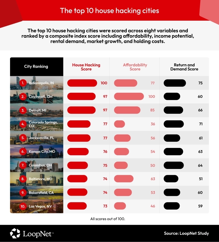 A graphic showing the top 10 cities for house hacking in the US