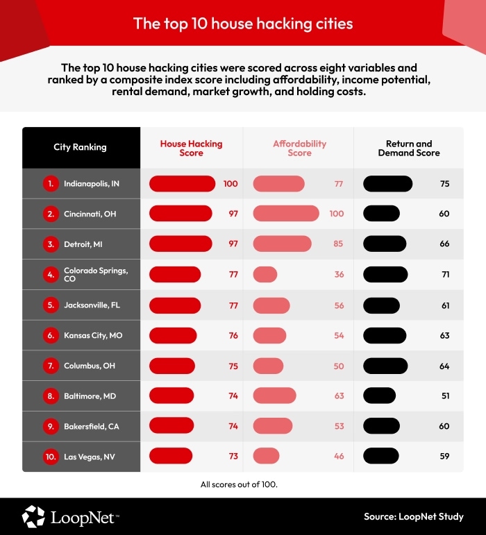 A graphic showing the top 10 cities for house hacking in the US