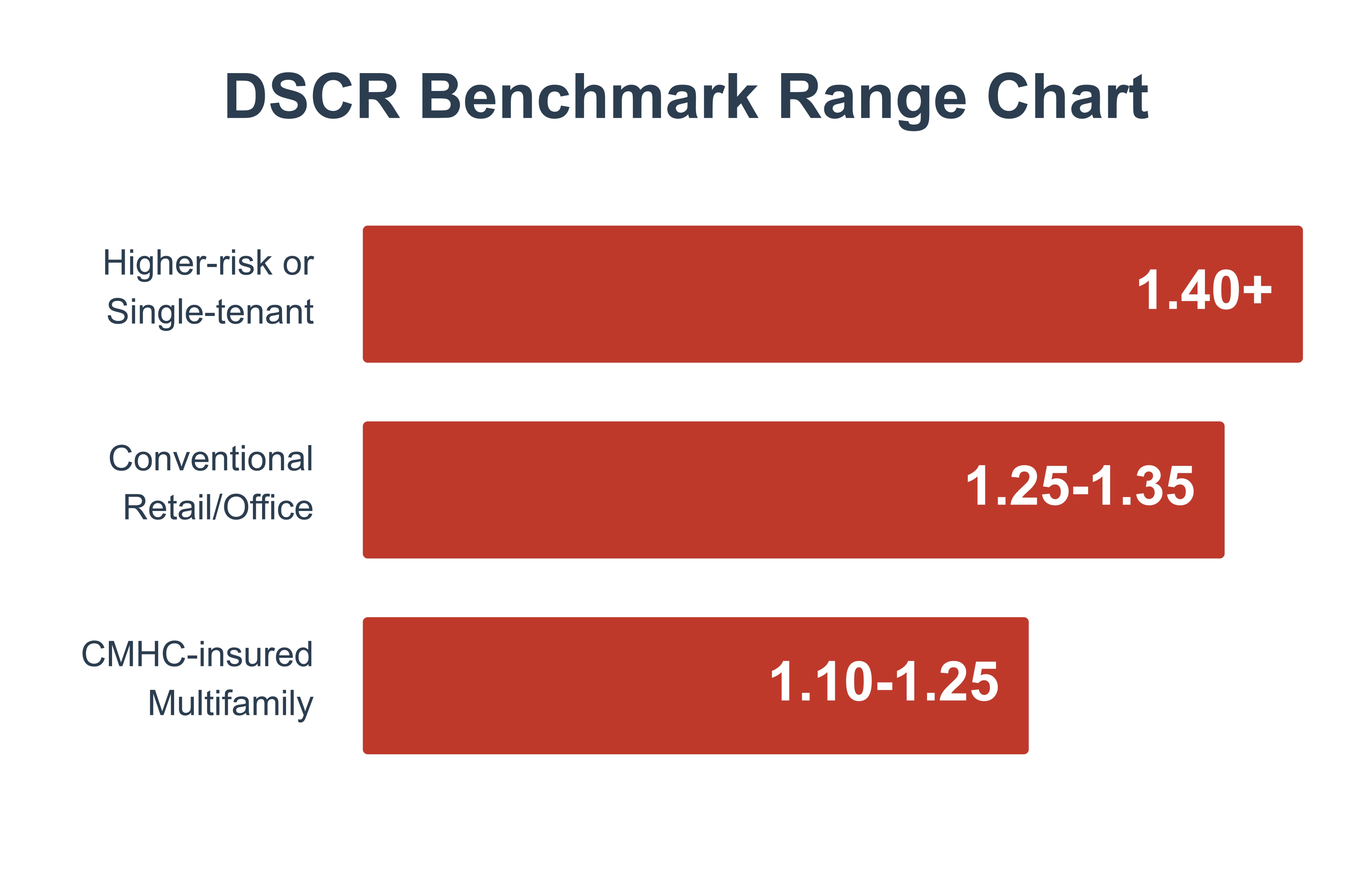 Bar chart showing DSCR ranges: 1.40+ for higher-risk or single-tenant, 1.25-1.35 for retail or office, and 1.10-1.25 for CMHC-insured multifamily.