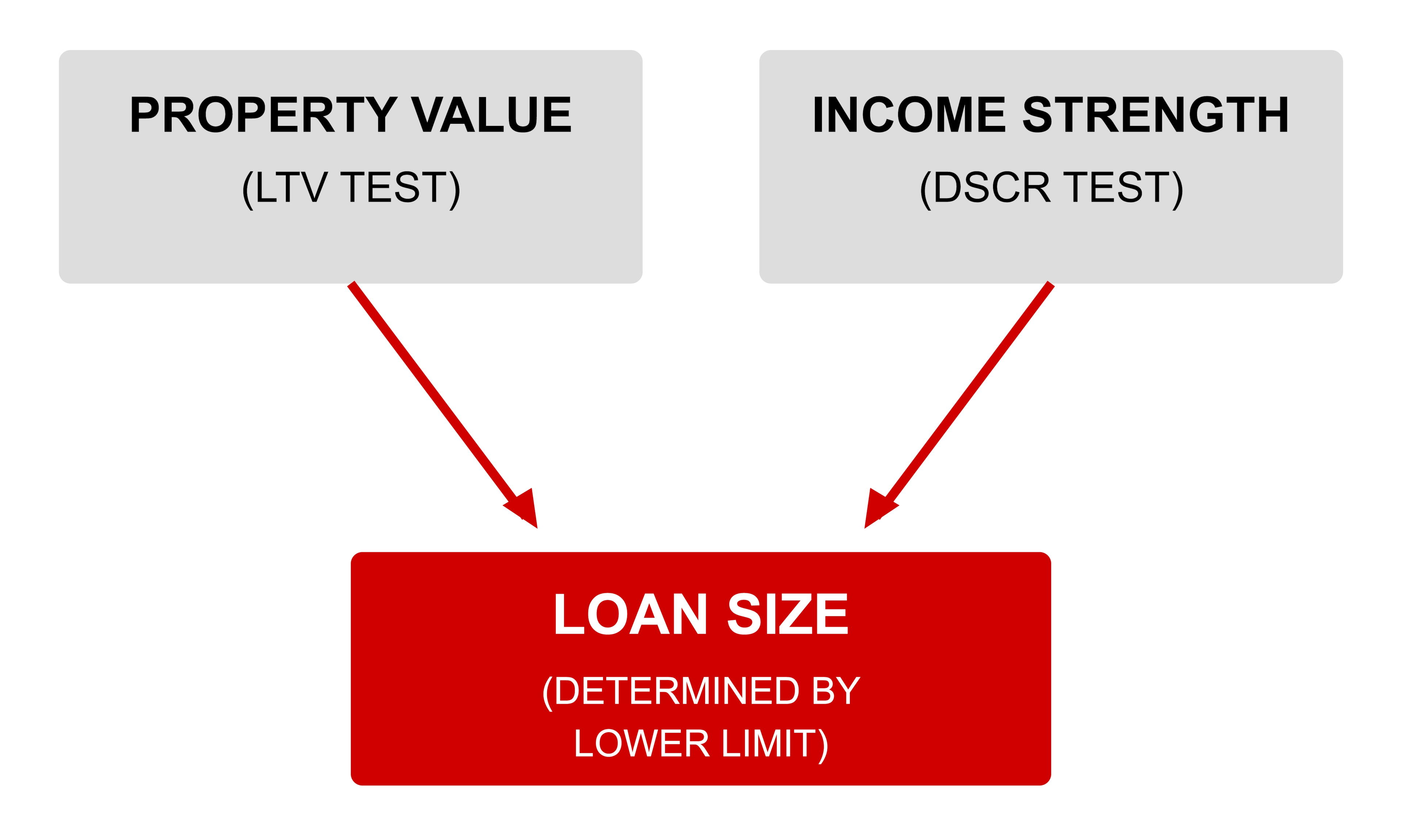 Diagram showing how property value (LTV test) and income strength (DSCR test) both feed into loan size, which is determined by the lower of the two limits.