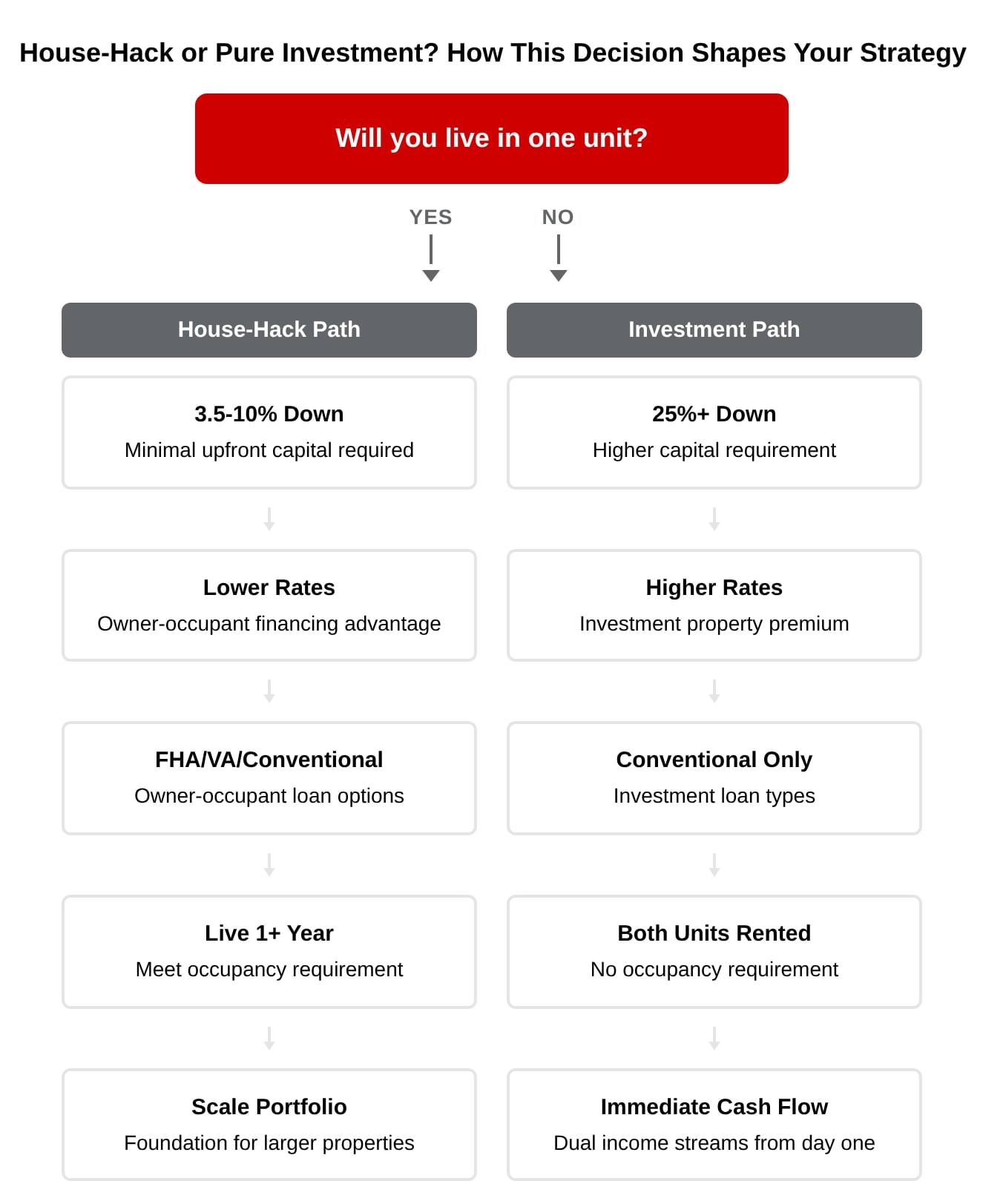 Flowchart comparing house-hack and investment duplex paths based on living in one unit, financing, and returns.