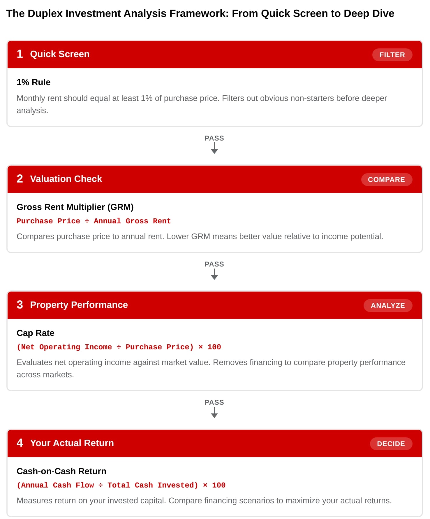 Four-step duplex investment analysis showing 1% rule, GRM, cap rate, and cash-on-cash return.