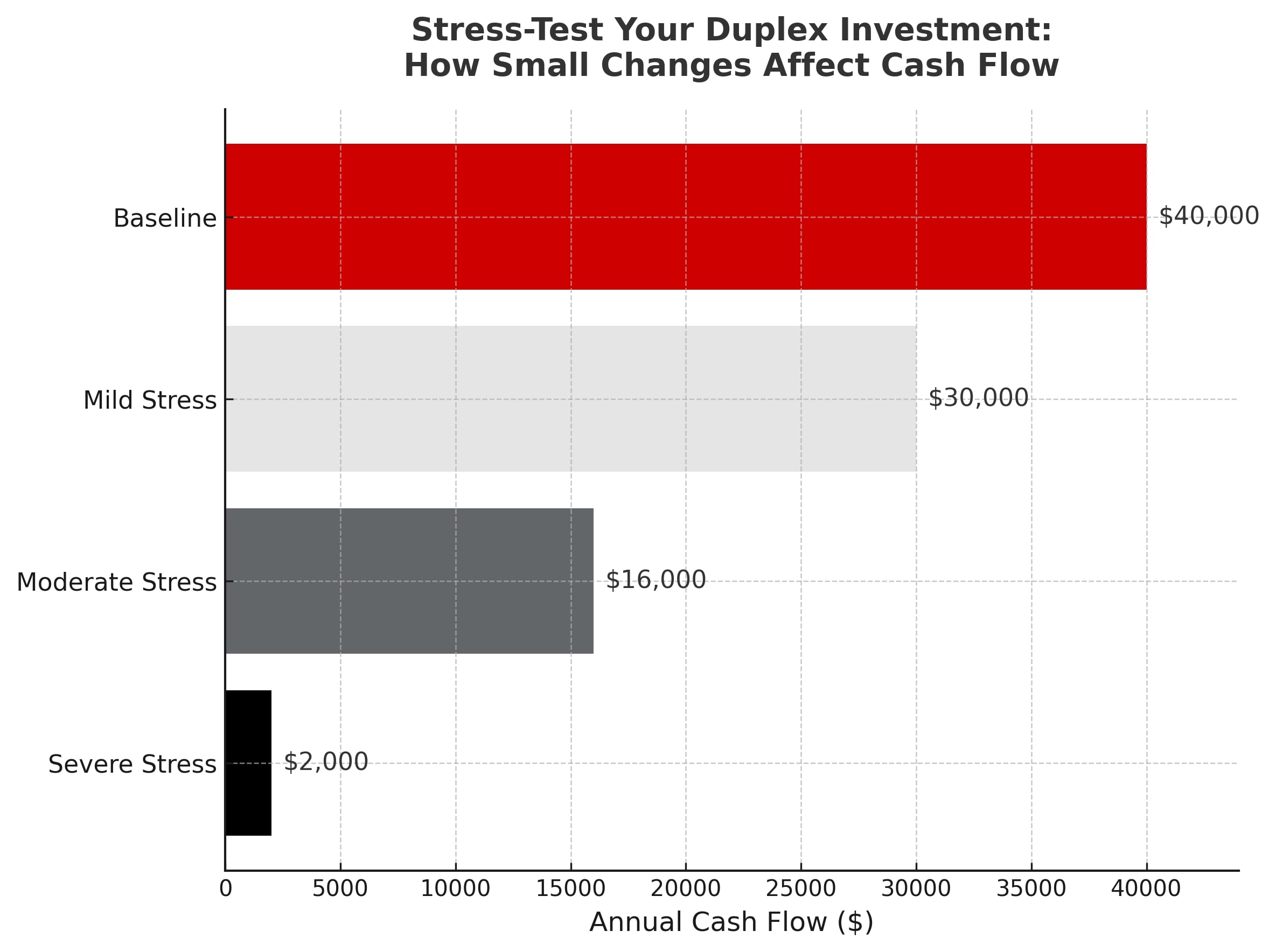 A bar chart showing how baseline, mild, moderate, and severe stress scenarios impact annual duplex cash flow levels.