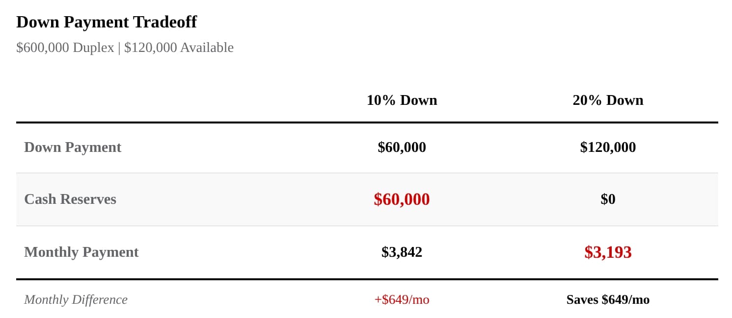 Table comparing 10% vs 20% down payment options for a $600,000 duplex, showing differences in cash reserves and monthly payments.
