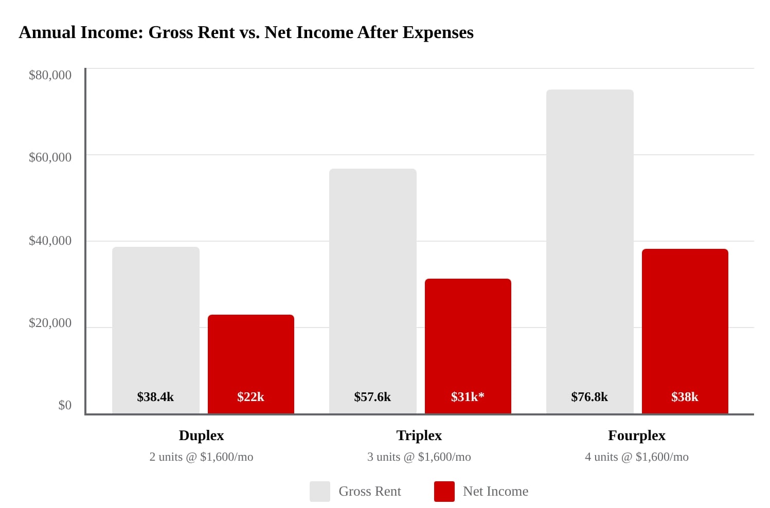 Bar chart comparing gross rent and net income for duplex, triplex, and fourplex properties, showing that higher unit counts increase income but expenses rise disproportionately.