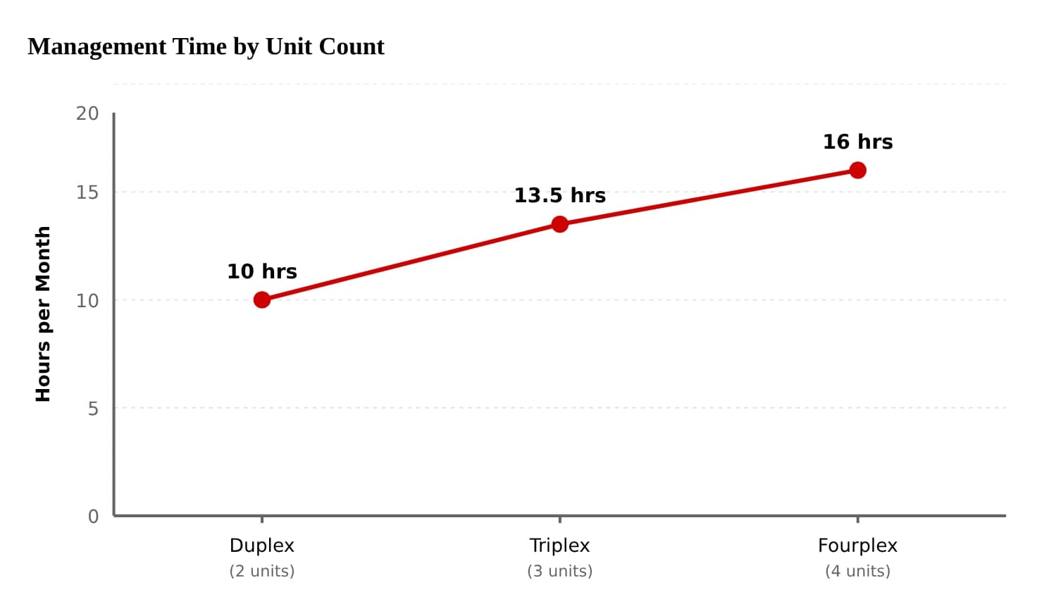 Line graph showing estimated monthly management time for duplex, triplex, and fourplex properties, increasing from 10 to 16 hours as unit count rises.