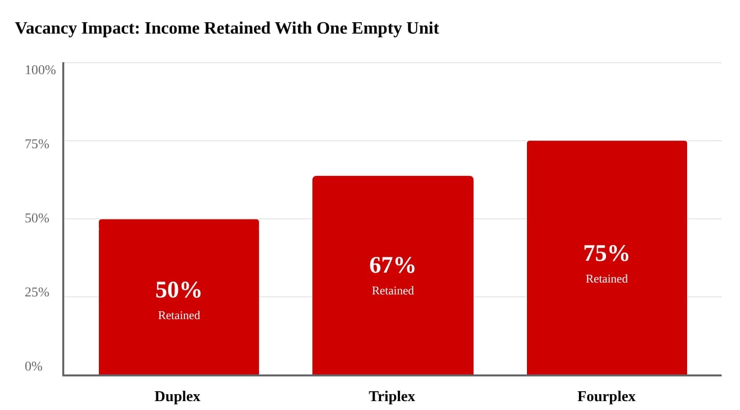 Bar chart comparing rental income retained during one vacancy for duplex, triplex, and fourplex properties, showing 50%, 67%, and 75% retention respectively.