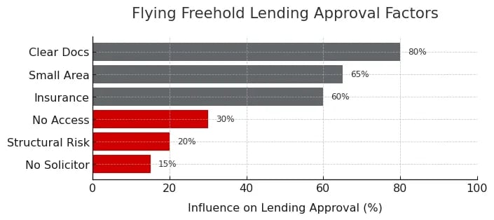 Bar chart showing how key factors influence lender approval for flying freehold properties, with clear documentation and small flying area increasing approval, and lack of access rights or solicitor input reducing it.