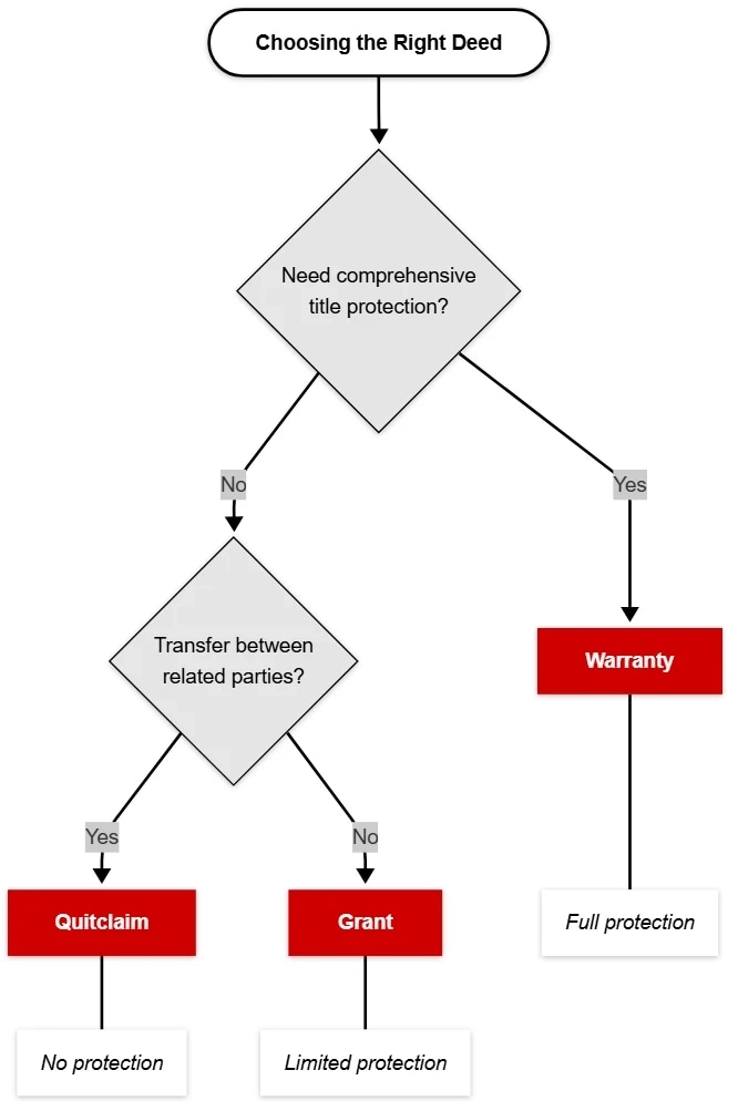 A decision flowchart for selecting the appropriate deed type. The chart begins with 'Choosing the Right Deed Type' and presents two key decision points: 'Need comprehensive title protection?' and 'Transfer between related parties?' Based on yes/no answers, the flowchart directs to three deed types in red boxes: Warranty Deed (full protection), Grant Deed (limited protection), or Quitclaim Deed (no protection).