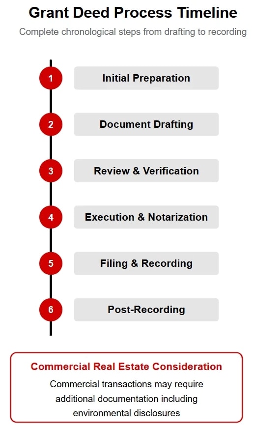Vertical timeline showing the six sequential steps of the grant deed process: Initial Preparation, Document Drafting, Review & Verification, Execution & Notarization, Filing & Recording, and Post-Recording, with a note about commercial real estate considerations below.