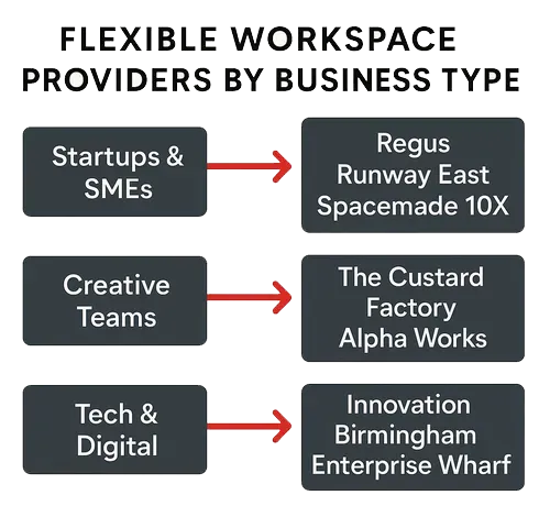 Flow chart grouping flexible workspace providers in Birmingham by audience type: Startups, Creative Teams, and Tech & Digital