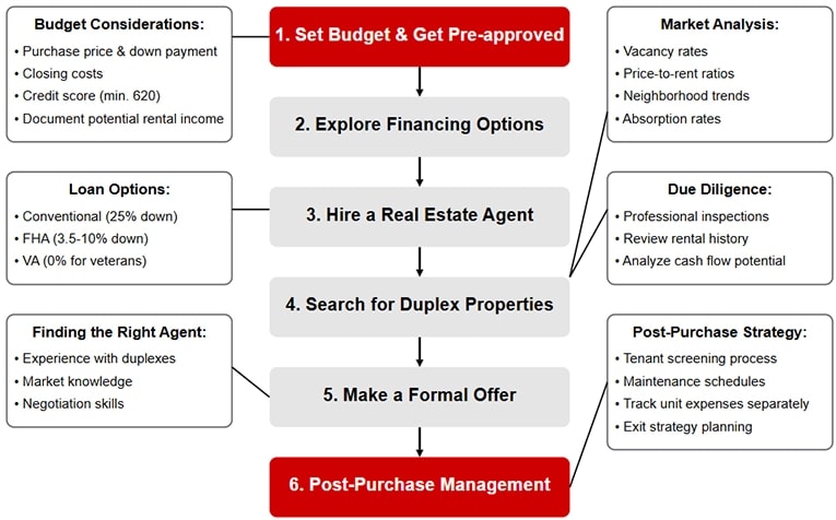 Duplex Purchase Process Flowchart showing six steps: Budget & Pre-approval, Financing Options, Hiring an Agent, Property Search, Making an Offer, and Post-Purchase Management, with detailed considerations for each phase.