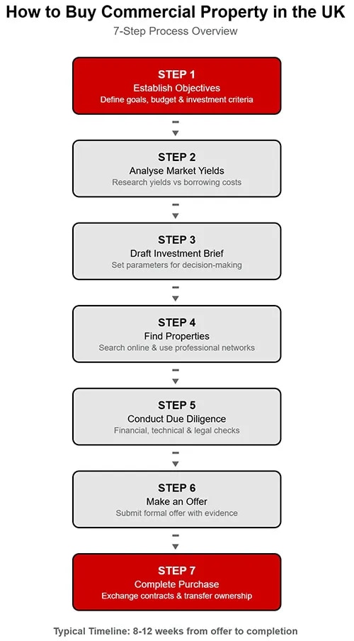 Flowchart showing the 7-step process for buying commercial property in the UK: establish objectives, analyse market yields, draft investment brief, find properties, conduct due diligence, make an offer, and complete purchase, with key financing requirements and professional team details