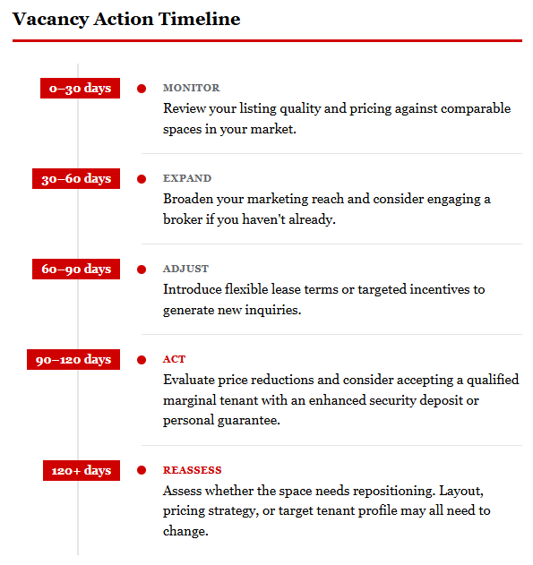 A timeline showing what actions to take at five different points during an office vacancy: Monitor, Expand, Adjust, Act, and Reassess.