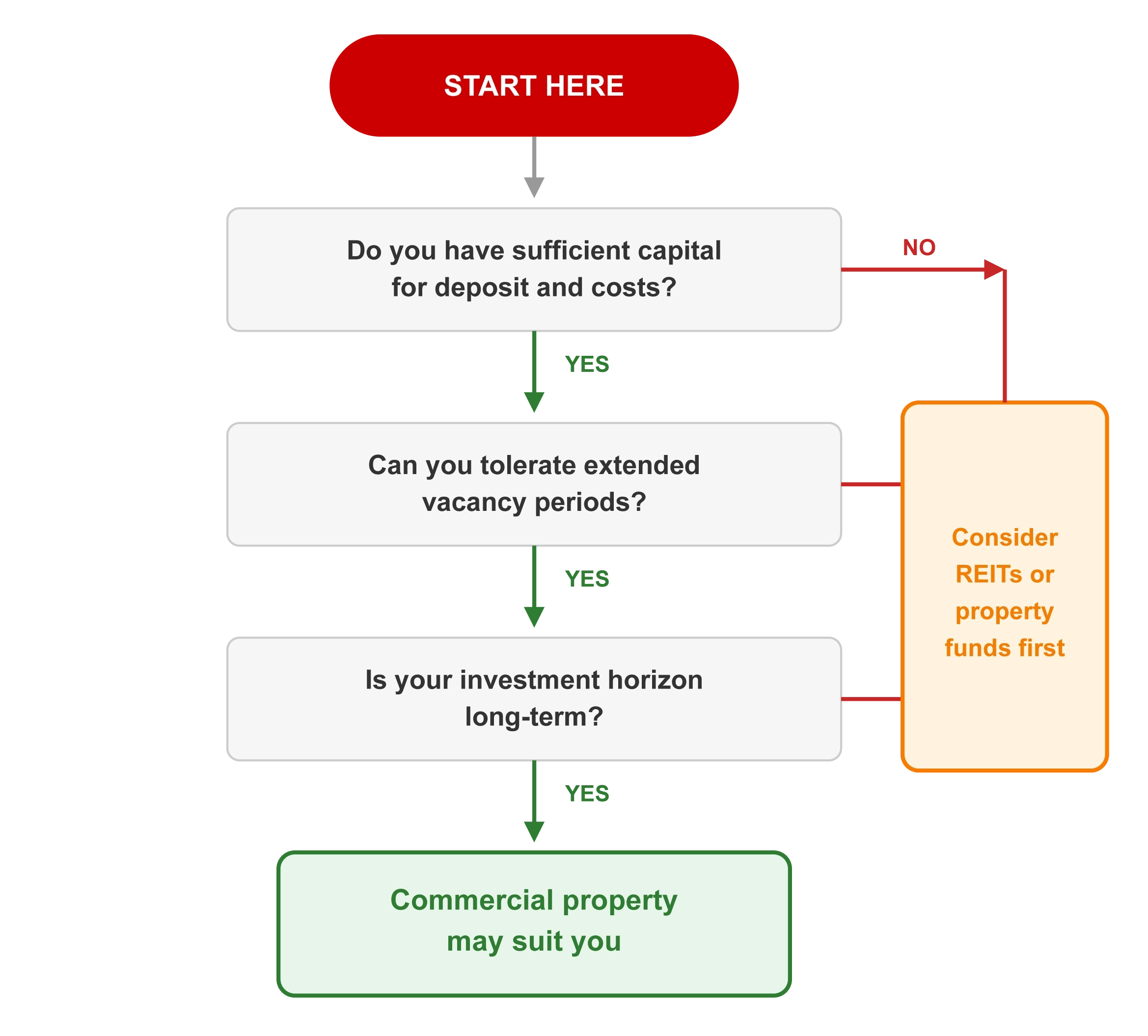 A step-by-step flowchart showing how to decide if commercial property investment is a good fit based on capital, vacancy tolerance, and long-term goals.
