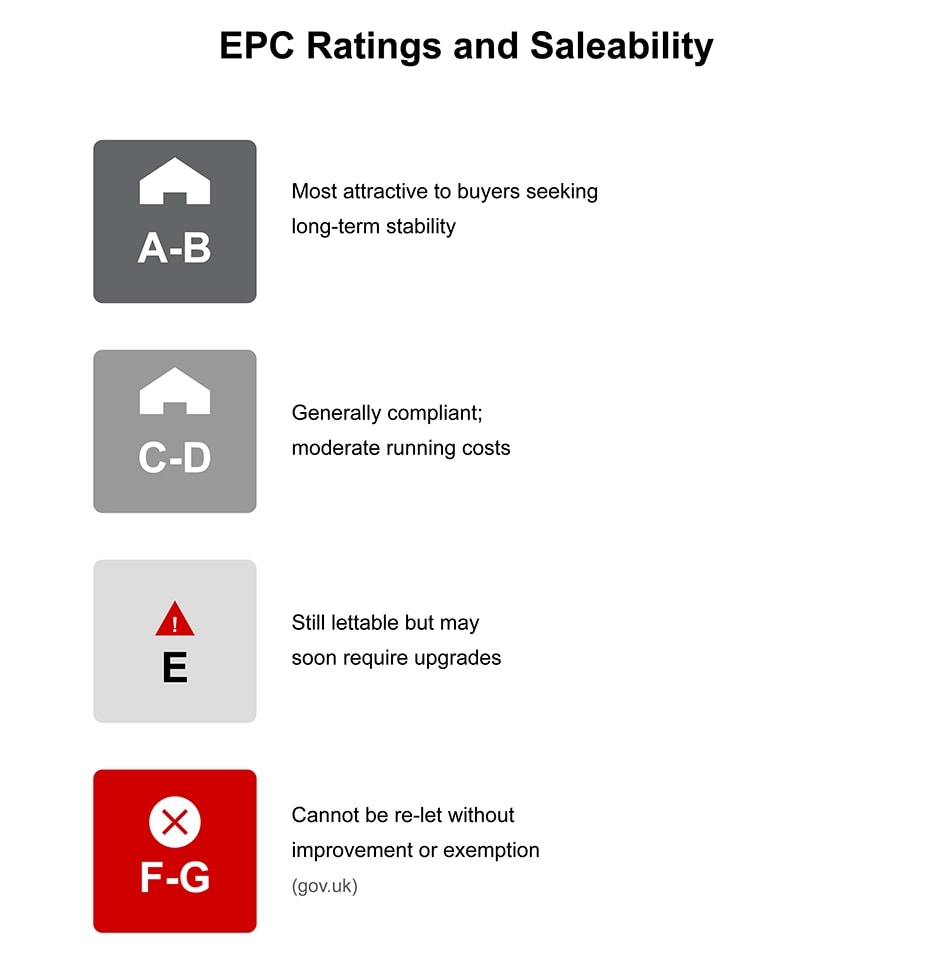 A chart showing how EPC bands A to G influence commercial property saleability, from highly attractive ratings to those requiring improvement.