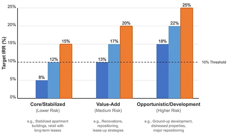 Bar chart showing target IRR ranges for commercial real estate investments: Core/Stabilized properties (8-12% typical, up to 15% potential), Value-Add properties (13-17% typical, up to 20% potential), and Opportunistic/Development projects (18-22% typical, up to 25% potential). A horizontal dashed line indicates the 10% threshold.