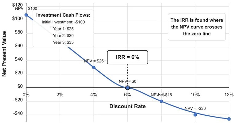 Graph showing Net Present Value (NPV) at different discount rates from 0% to 12%. The NPV curve starts at $100 at 0% discount rate and decreases as the rate increases, crossing zero at exactly 6% (the IRR). At 8% the NPV is -$15, and at 10% it's -$30. The graph includes the investment cash flows: -$100 initial investment followed by annual returns of $25, $30, and $35.