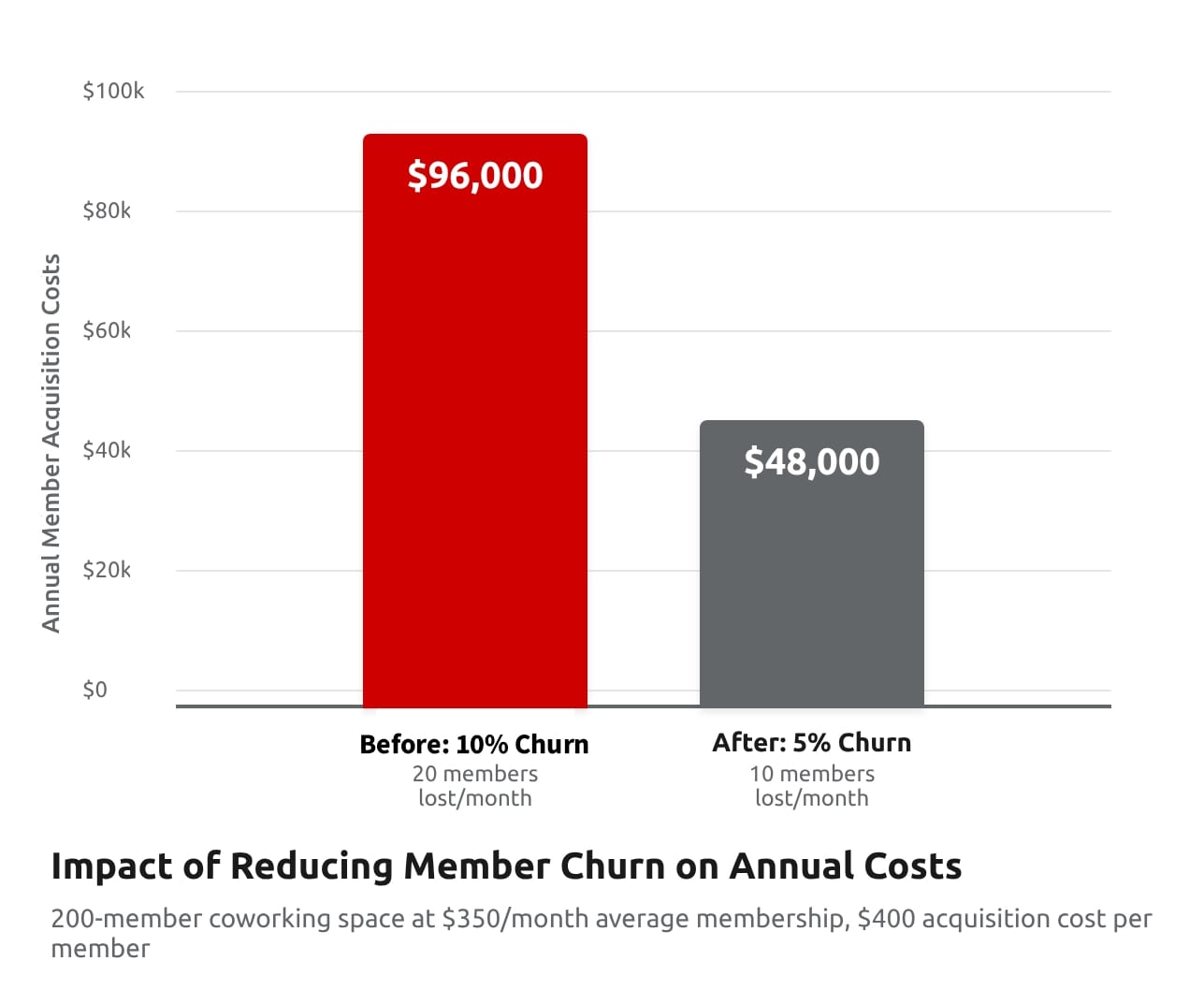 Bar chart showing annual acquisition costs before and after reducing member churn in a 200-member coworking space, $96,000 at 10% vs $48,000 at 5%.