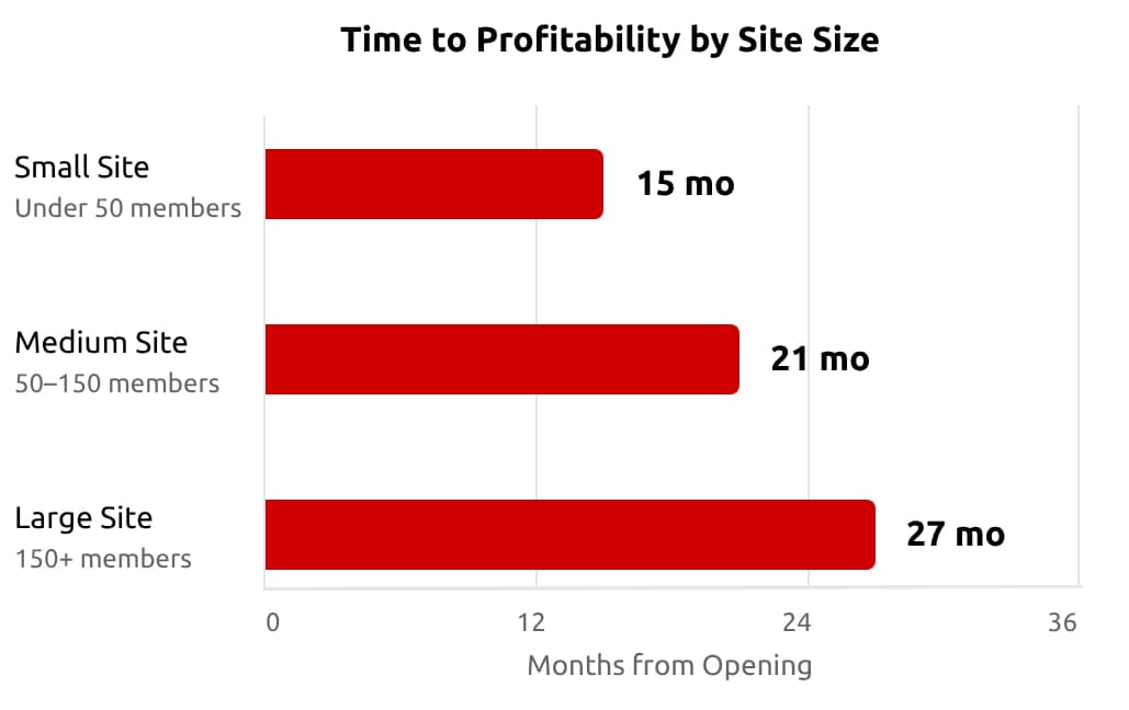 Horizontal bar chart showing time to profitability for coworking sites: small 15 months, medium 21 months, large 27 months from opening.