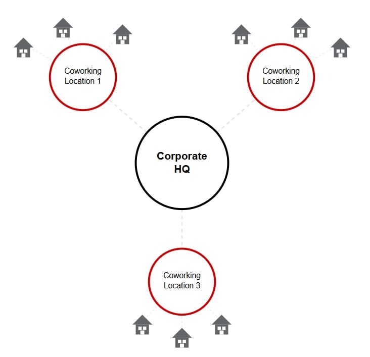 Hub-and-spoke diagram with Corporate HQ at center and three connected coworking locations, illustrating coworking demand from hybrid teams.