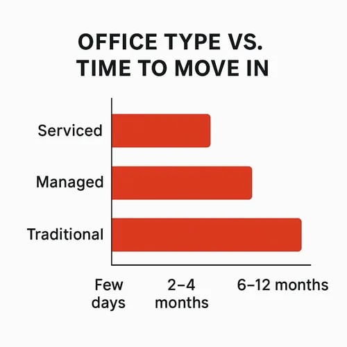 Bar chart comparing time to move in for serviced, managed, and traditional office spaces.