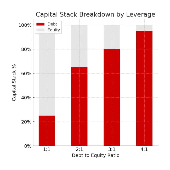 Stacked bar chart showing the proportion of debt and equity in the capital stack across different debt-to-equity ratios: 1:1, 2:1, 3:1, and 4:1.