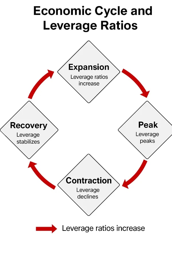 Flowchart illustrating how leverage ratios rise during expansion, peak at the economic high point, decline in contraction, and stabilize during recovery.
