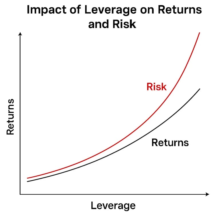 A two-axis line graph showing how financial risk and return both increase as leverage rises.