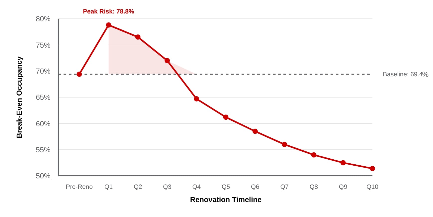 Line graph showing break-even occupancy rising to a peak risk level of 78.8% during early renovation quarters, then steadily declining to 50% by Q10, illustrating how property performance improves after renovations.