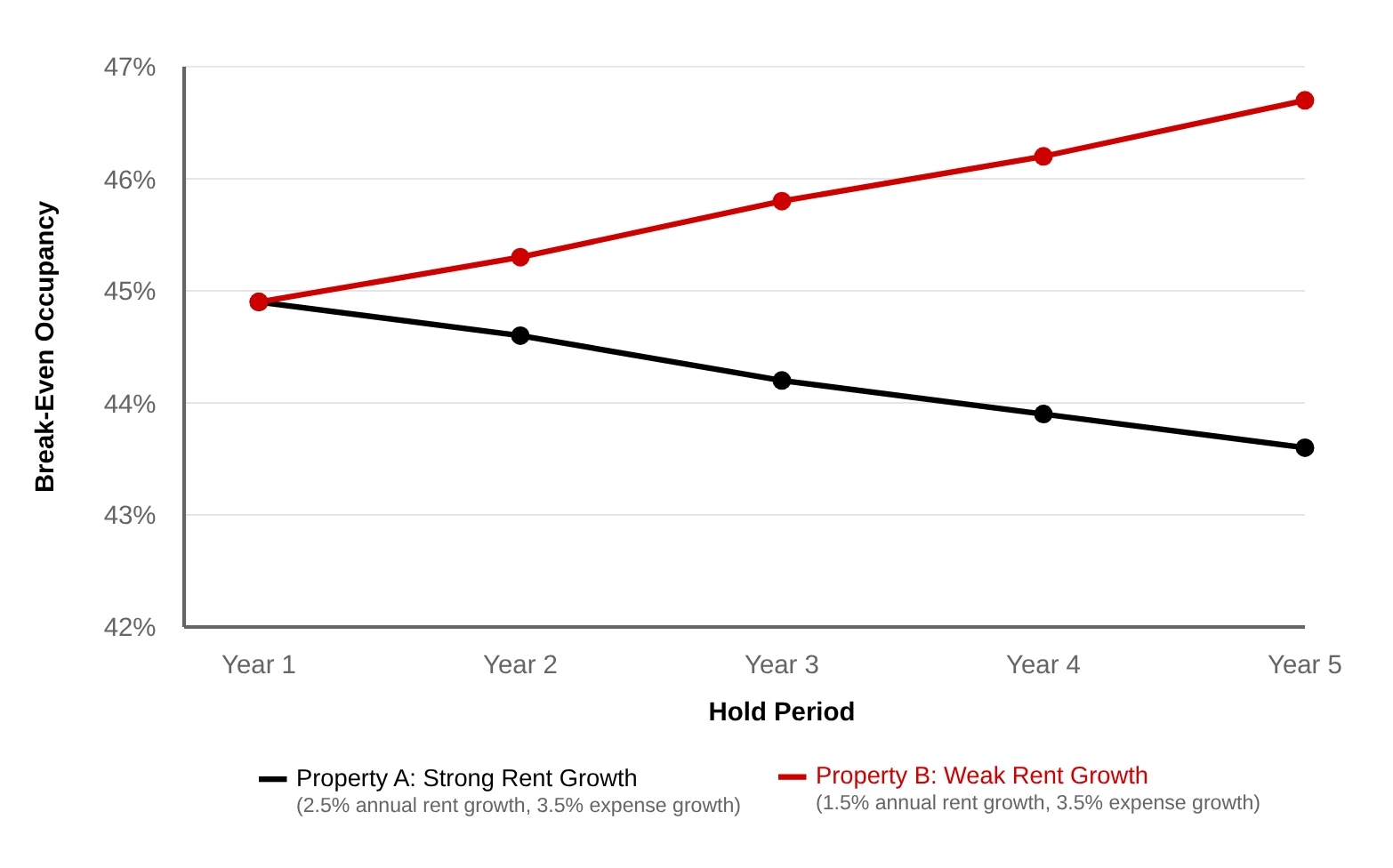 Line graph comparing two multifamily properties over a five-year hold period, showing break-even occupancy decreasing with strong rent growth and increasing with weak rent growth, highlighting the impact of rent and expense trends on investment risk.