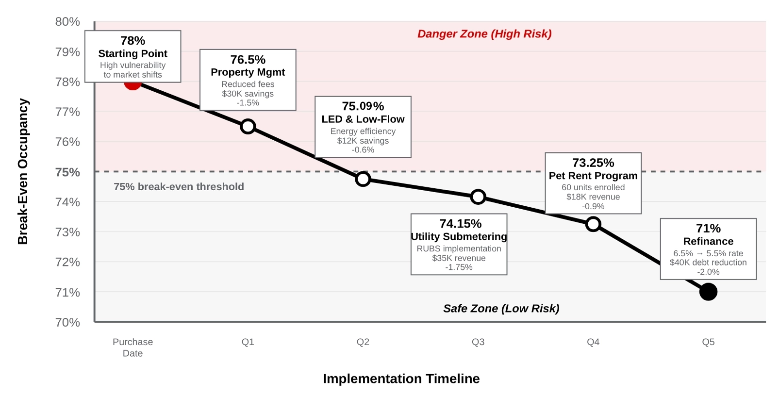 Line chart showing break-even occupancy decreasing from 78% to 71% over five quarters as operational improvements and refinancing are implemented, illustrating reduced risk for a multifamily property.