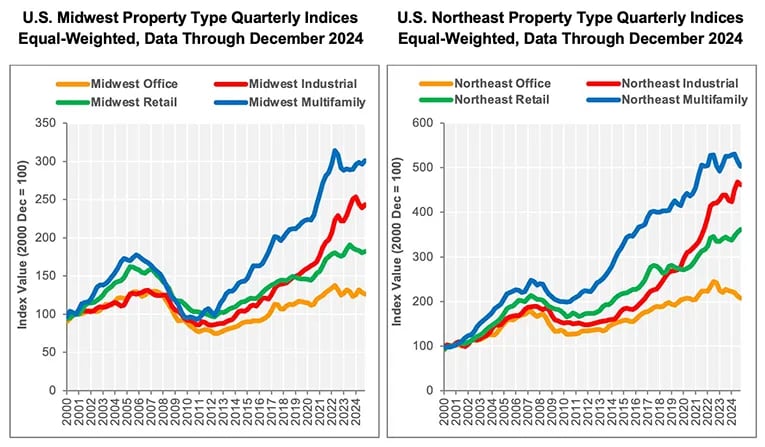 Side-by-side graphs showing the Midwest and Northeast property type quarterly indices from 2000-2024, with multifamily outperforming other sectors in both regions.
