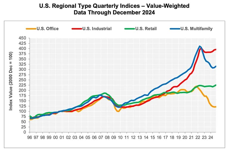 Graph showing U.S. Regional Type Quarterly Indices from 1996-2024, comparing value-weighted performance of multifamily, office, industrial, and retail sectors.