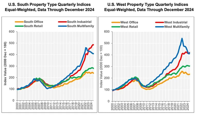 Side-by-side graphs showing the South and West property type quarterly indices from 2000-2024, highlighting regional variations in multifamily performance relative to other property types.
