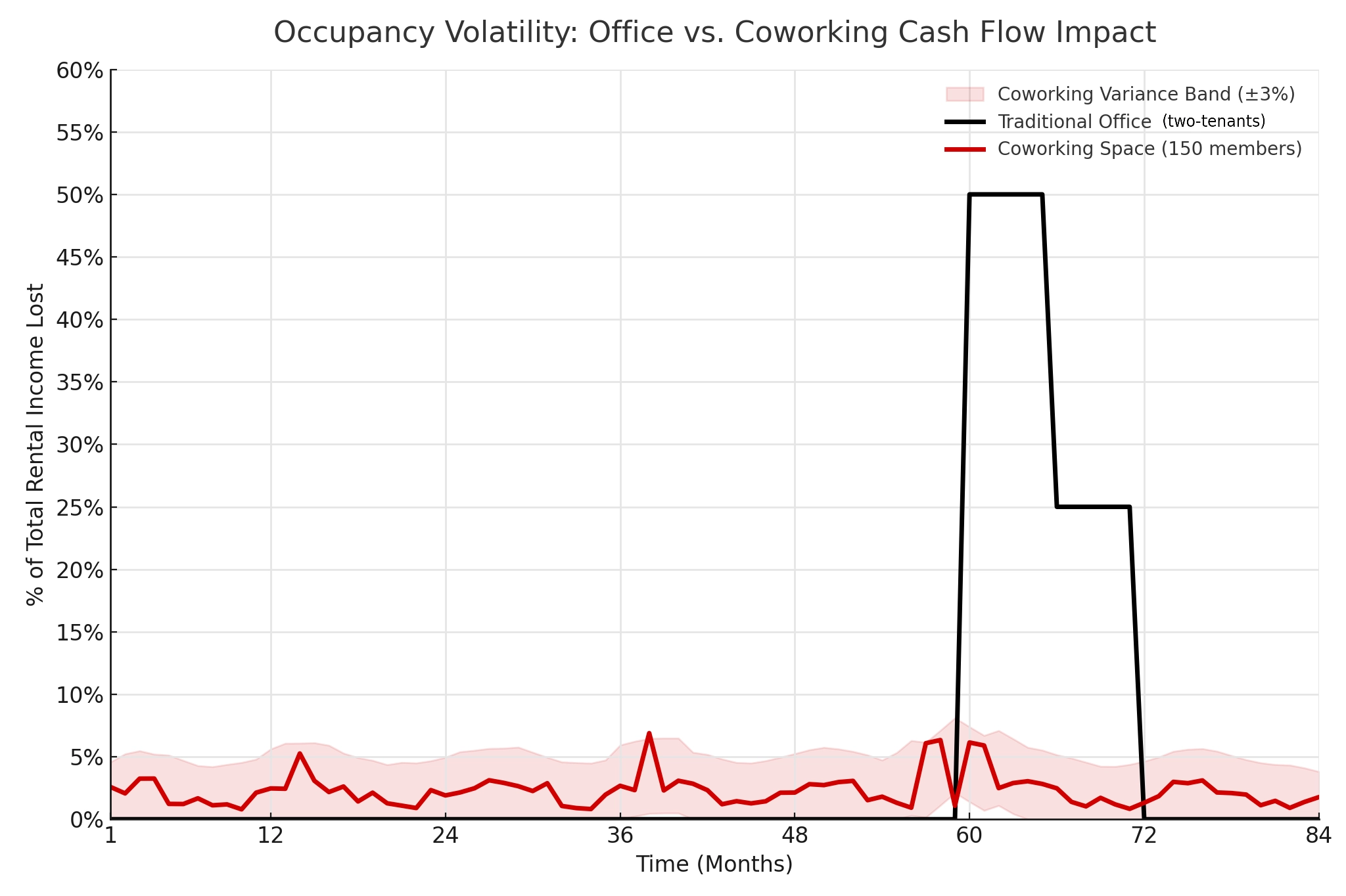 Line chart comparing office and coworking occupancy volatility over 84 months, showing large income losses during office vacancies and small monthly fluctuations for coworking.