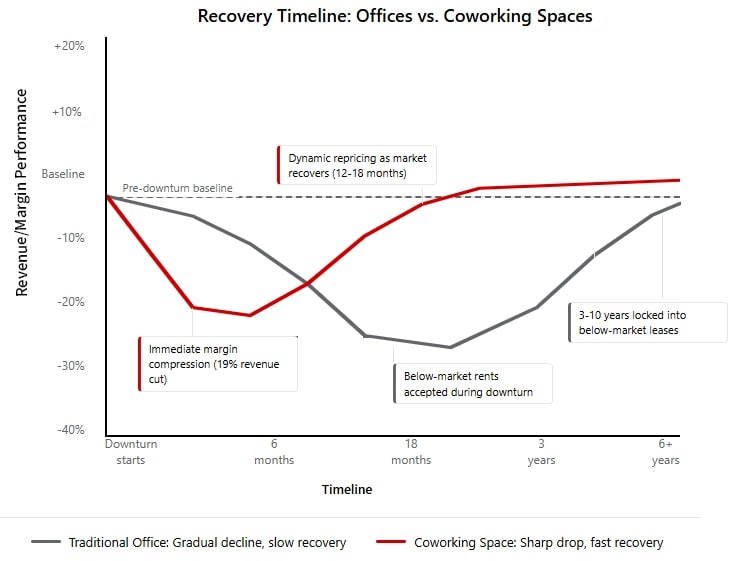 Line chart comparing revenue and margin performance for traditional office buildings versus coworking spaces during a downturn, showing offices with a gradual decline and long recovery period and coworking with a sharp drop but faster rebound.