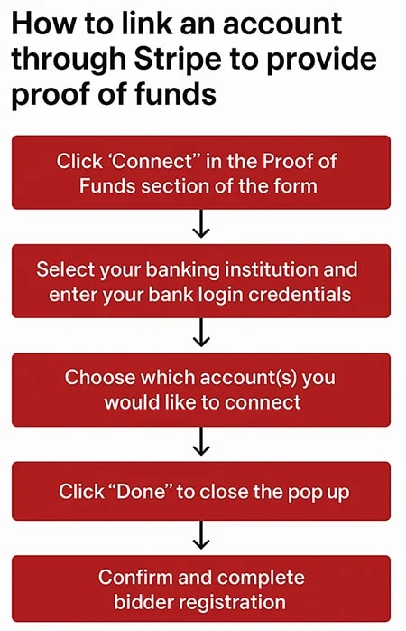 Red and white flowchart showing the five steps to link a bank account through Stripe for proof of funds on LoopNet.