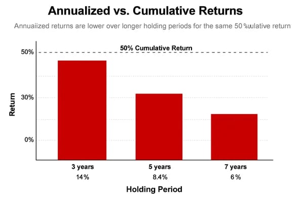 Bar chart comparing annualized returns for 3-, 5-, and 7-year holding periods with a 50% cumulative return, showing that annualized returns decrease as the holding period increases.