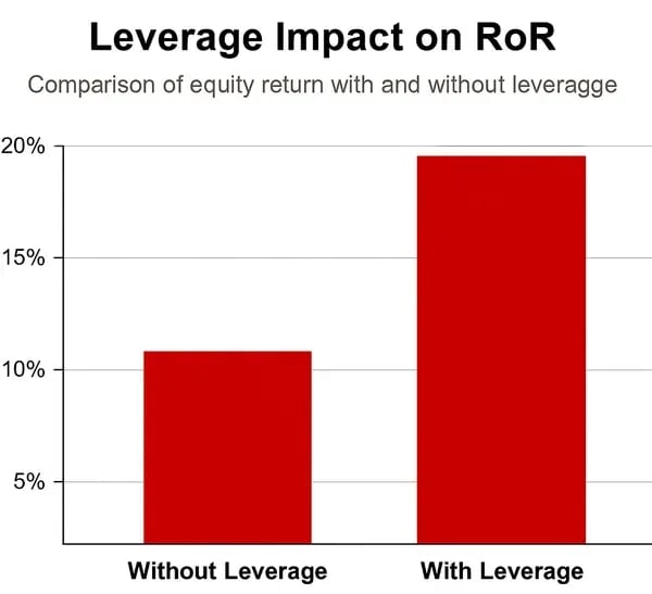 Bar chart showing the amplified equity return for a commercial property under different loan-to-value (LTV) scenarios, comparing 30% vs 70% leverage.