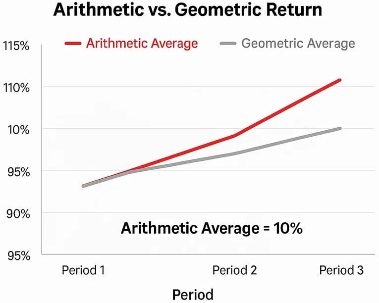 Line graph comparing arithmetic and geometric return over three periods with the same sequence of returns, illustrating how the geometric return is lower due to compounding.