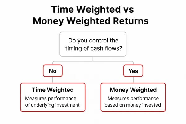 Flowchart comparing time weighted and money weighted returns based on whether the investor controls the timing of cash flows.