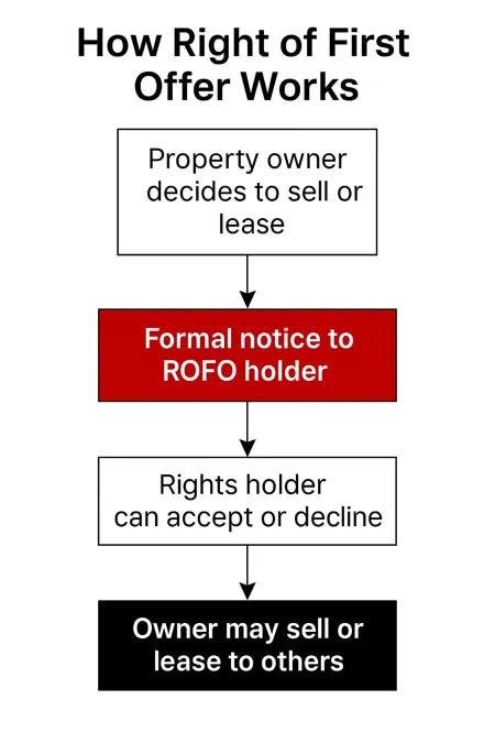 Flowchart illustrating the Right of First Offer process from owner decision to fallback