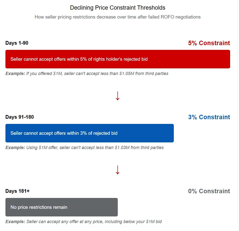 Right of first offer (ROFO) declining price constraints: days 1-90 seller cannot accept within 5% of the rejected bid, days 91-180 within 3%, after day 181 no restriction; example uses a $1M offer.