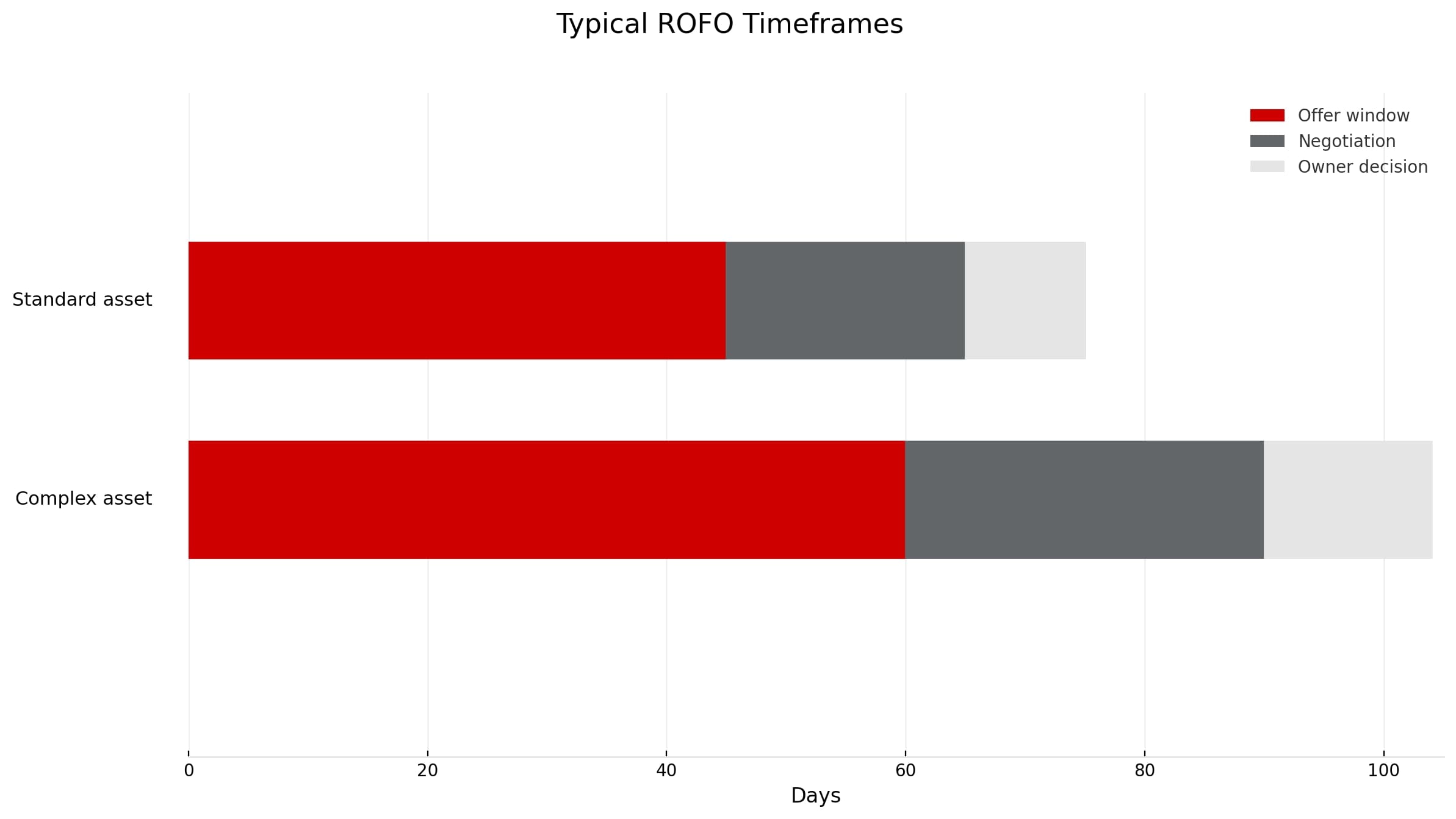 Right of first offer (ROFO) timeline comparing standard and complex assets with offer window, negotiation period, and owner decision bars labeled in days.