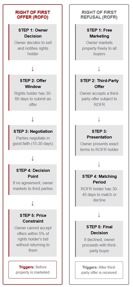 Side-by-side comparison of the right of first offer (ROFO) and right of first refusal (ROFR) showing each step. ROFO: owner decision and notice, 30-60 day offer window, negotiation, decision point, price constraint; ROFR: free marketing, third-party offer, presentation to holder, 30-45 day matching period, final decision with triggers before marketing for ROFO and after an offer for ROFR.